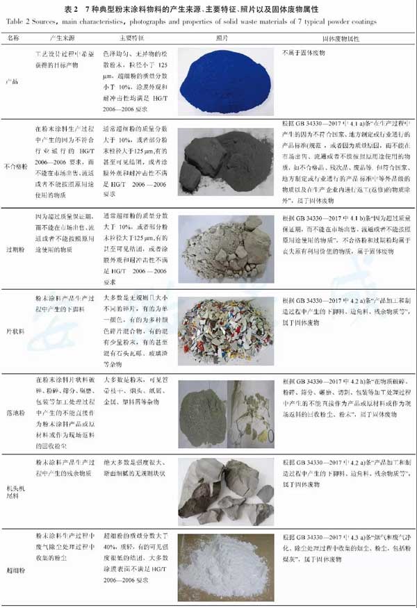 进口粉末涂料物料固体废物鉴别方法的建立